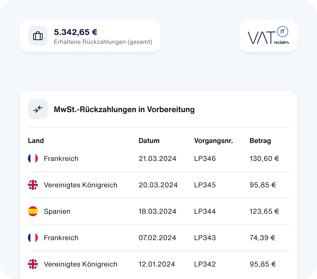 Mit uns erhalten Sie Ihre Mehrwertsteuer zurück – von sämtlichen Aufwänden im Ausland